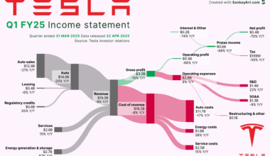 [OC] How Tesla made its latest (half a) Billion
