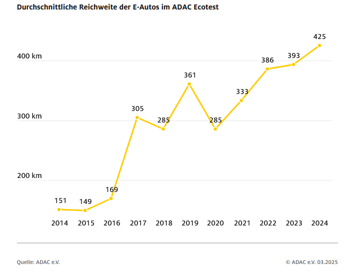 Durchschnittliche Reichweite der E-Autos im ADAC Ecotest