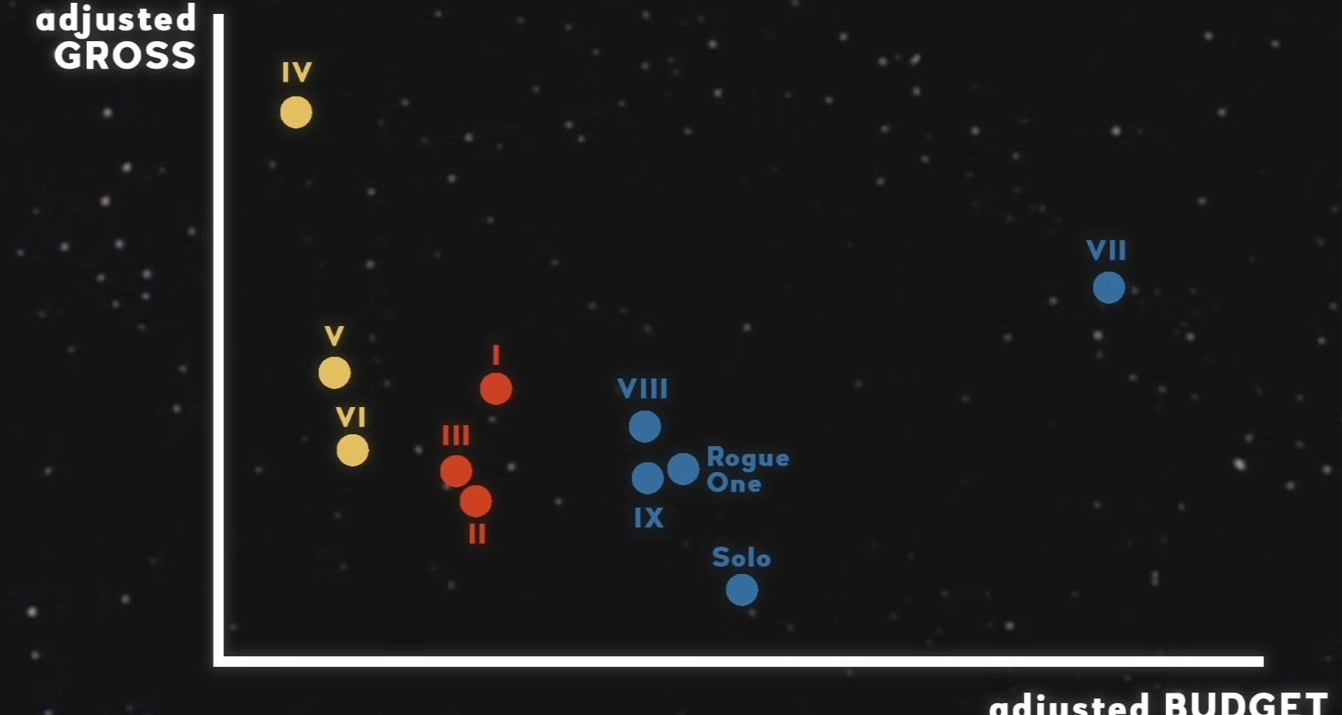 [OC] Star Wars franchise movies budget-gross scatter