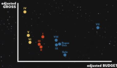 [OC] Star Wars franchise movies budget-gross scatter