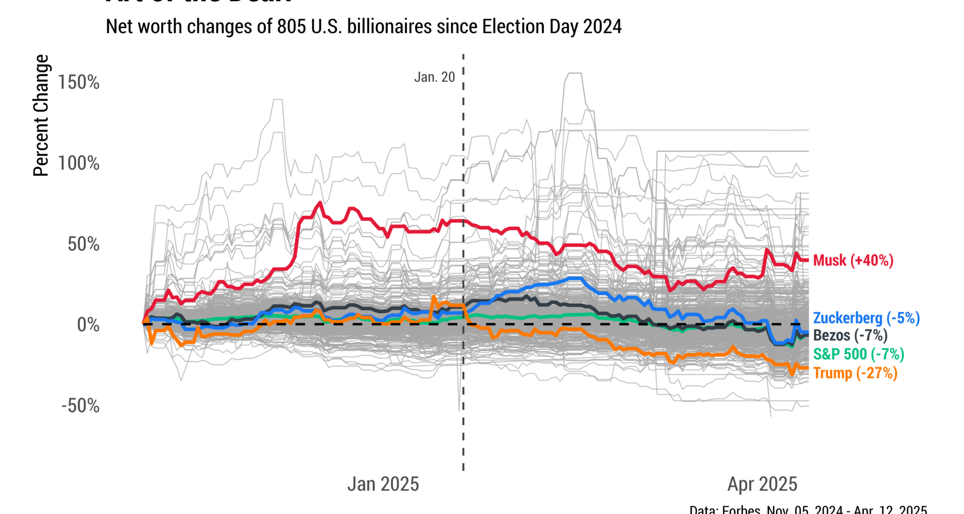 [OC] Changes in U.S. billionaire wealth since Election Day 2024