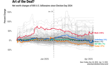 [OC] Changes in U.S. billionaire wealth since Election Day 2024