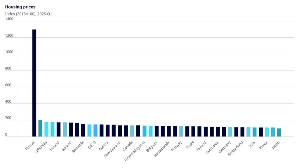 [OC] Housing Rent Price Index of some countries together with OECD
