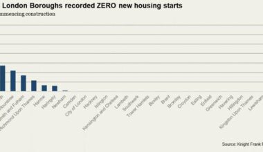 Nearly three quarters of boroughs didn’t see a single new housing unit start construction in Q1 2025