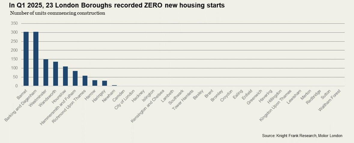 Nearly three quarters of boroughs didn’t see a single new housing unit start construction in Q1 2025