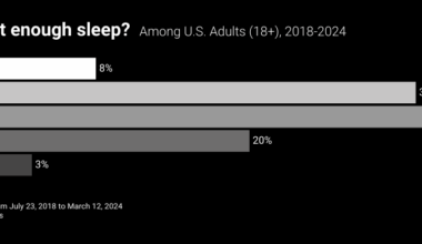 20% of U.S. adults say they "never" get enough sleep [OC]