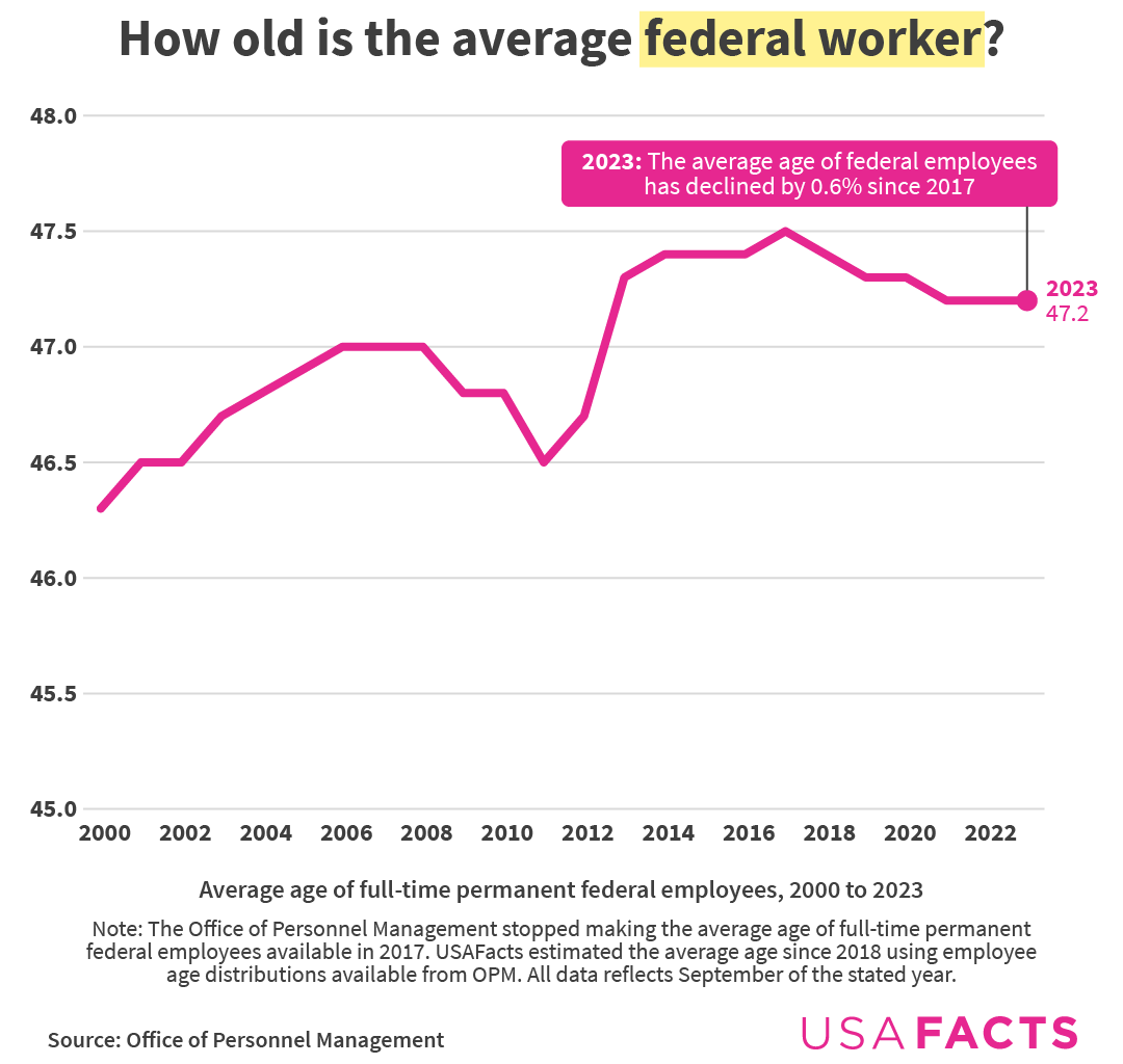 Six charts on the age of the federal government workforce [OC]