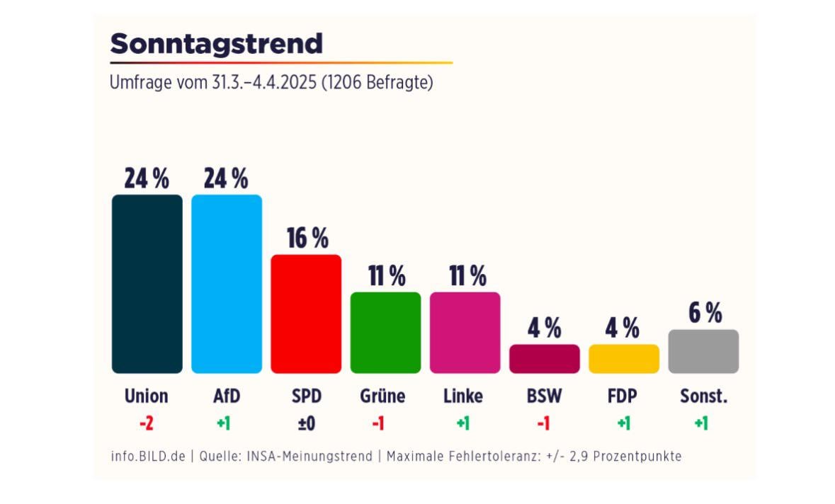 Aktuelle Sonntagsfrage Insa