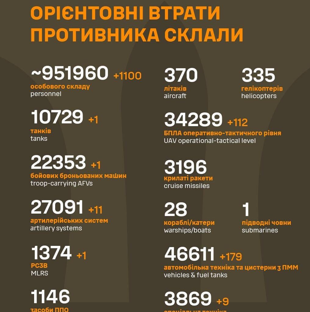 Losses of the Russian military 30th of April 2025