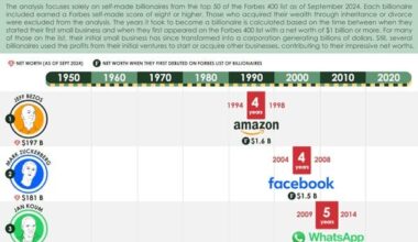 The number of years it took America's richest people to become billionaires after starting a business