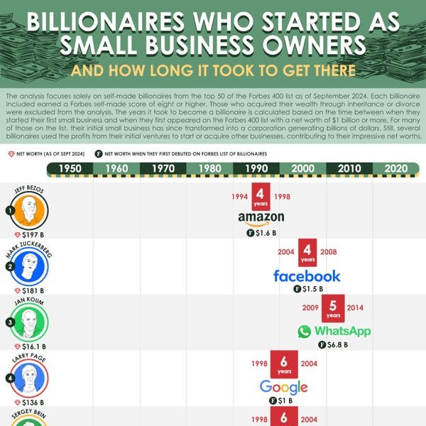 The number of years it took America's richest people to become billionaires after starting a business