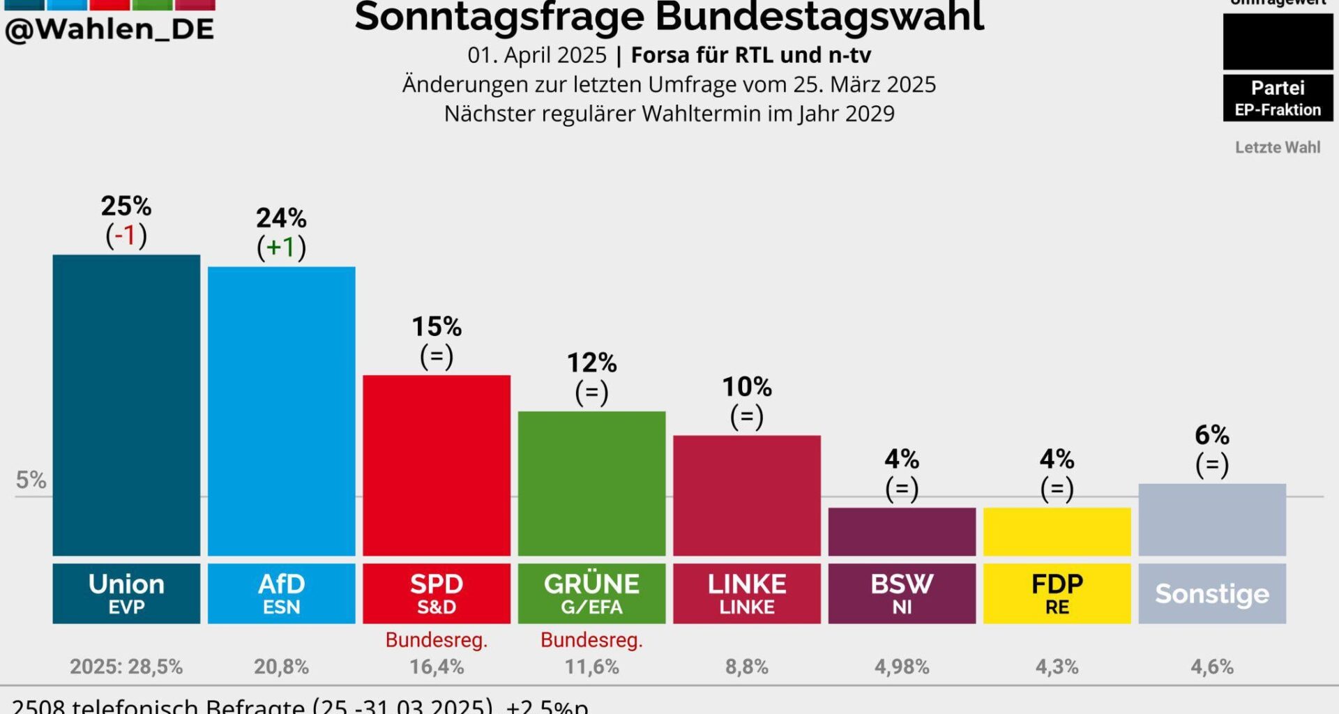 Aktuelle Sonntagsfrage Bundestagswahl Forsa/RTL, n-tv