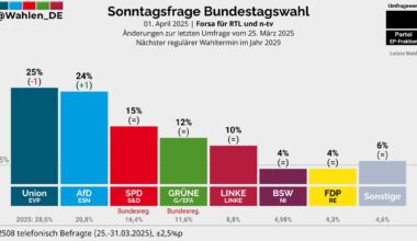 Aktuelle Sonntagsfrage Bundestagswahl Forsa/RTL, n-tv