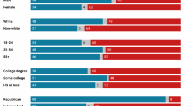 [OC] Donald Trump's job approval in the US