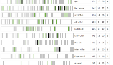 [OC] Barcode Chart of European Football Dominance