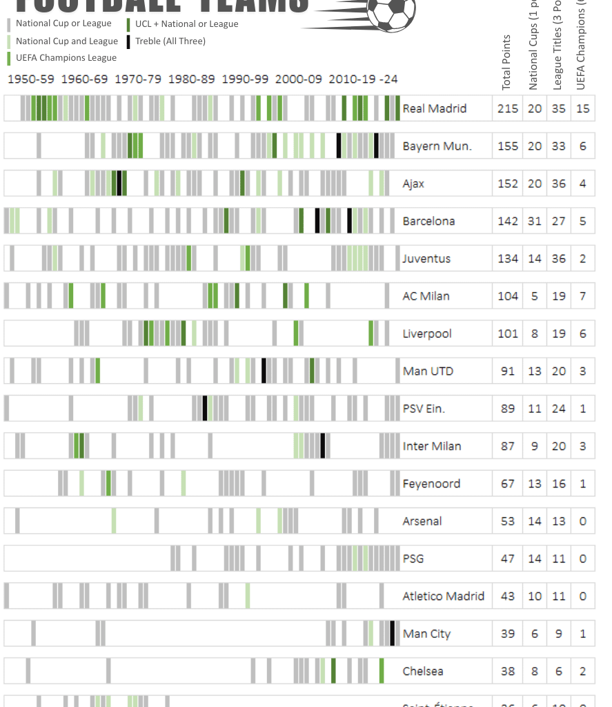 [OC] Barcode Chart of European Football Dominance