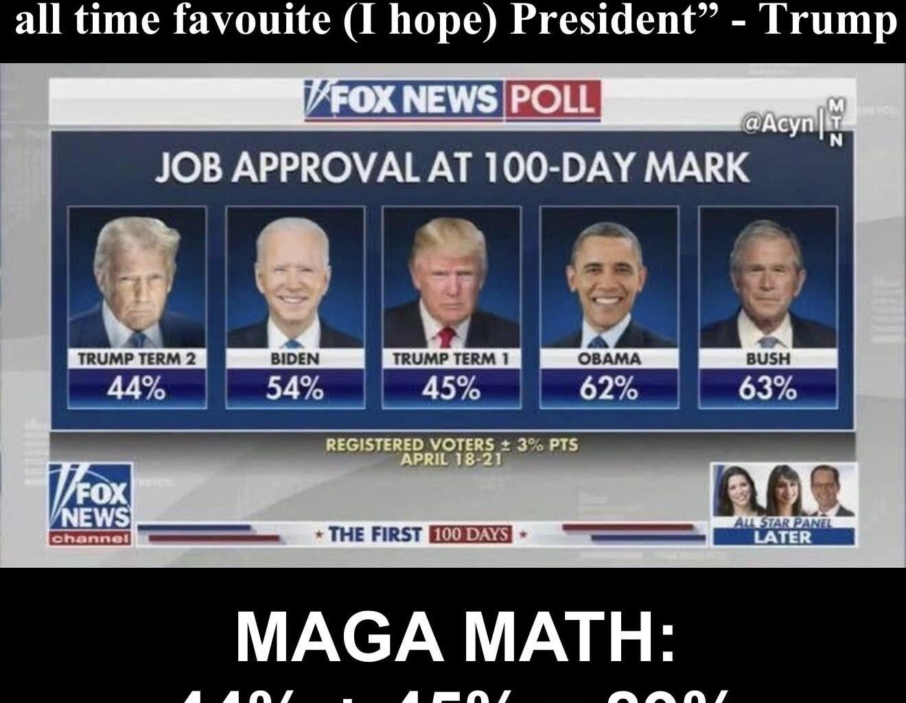 MAGA math strikes again. Trump claims 44% + 45% = 89% approval rating