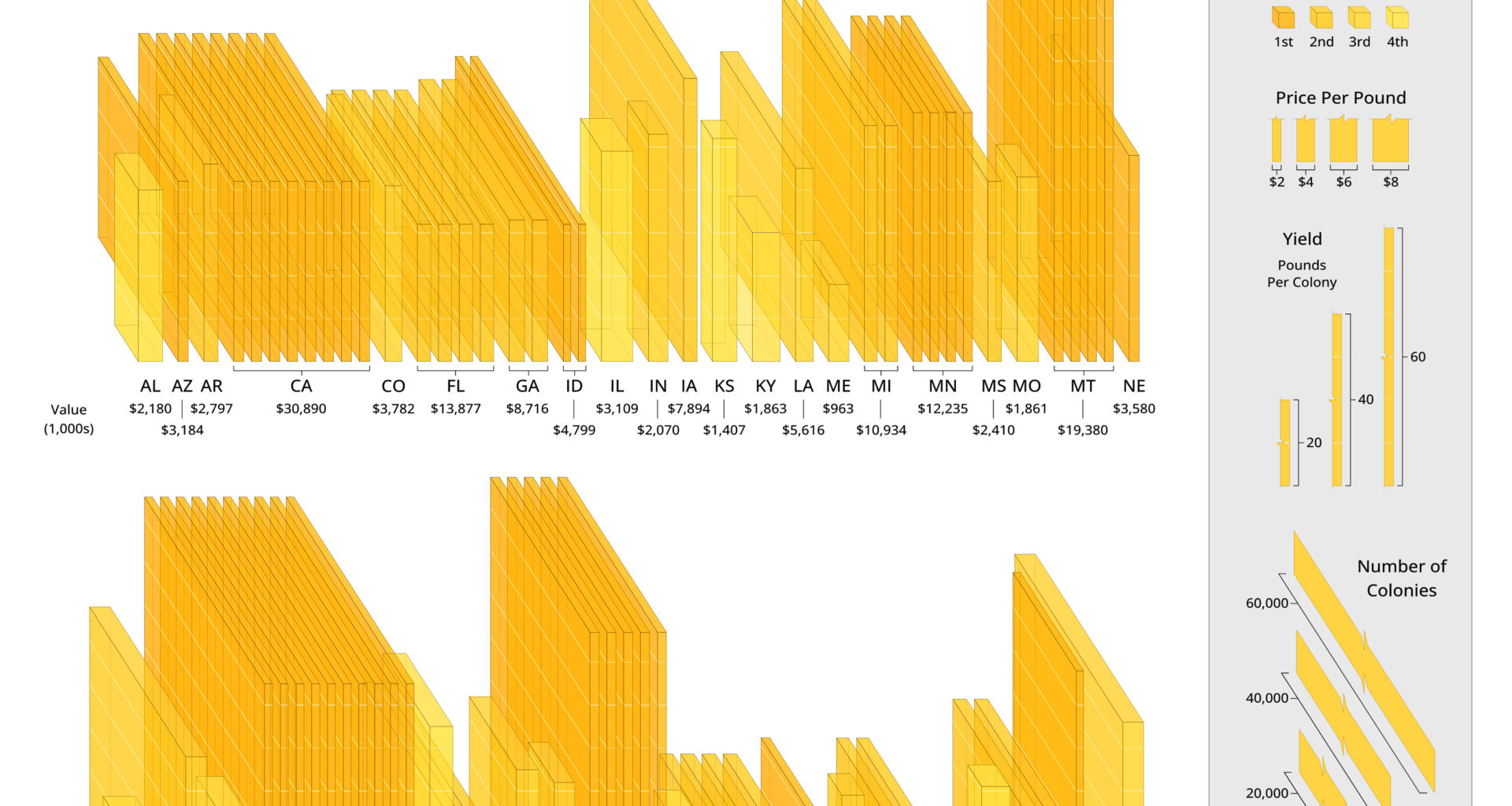 [OC] U.S. honey production by state including colonies, yield, price and value
