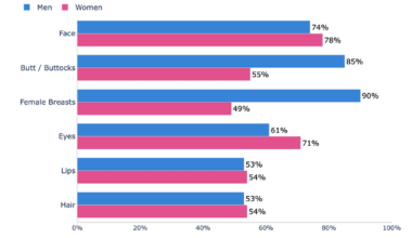 [OC] Most attractive body parts by gender in the US