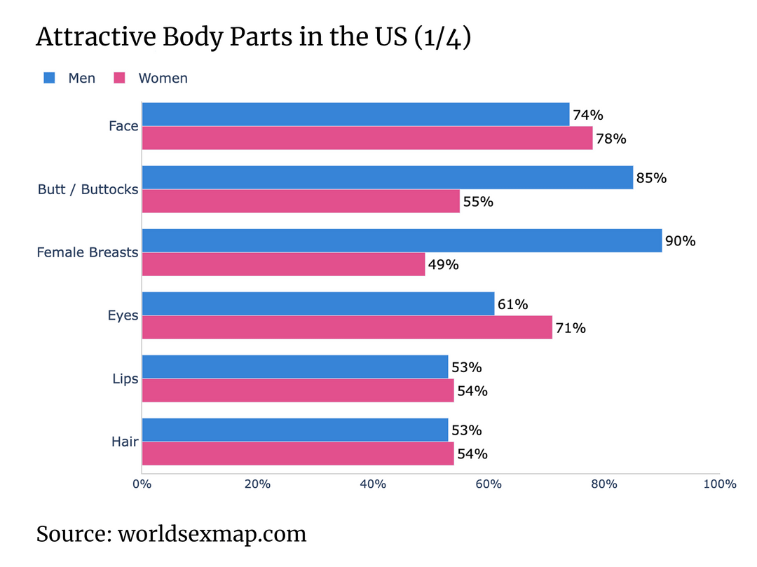 [OC] Most attractive body parts by gender in the US