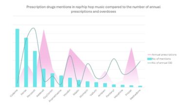 Most common prescription drugs mentioned in hip hop [OC]