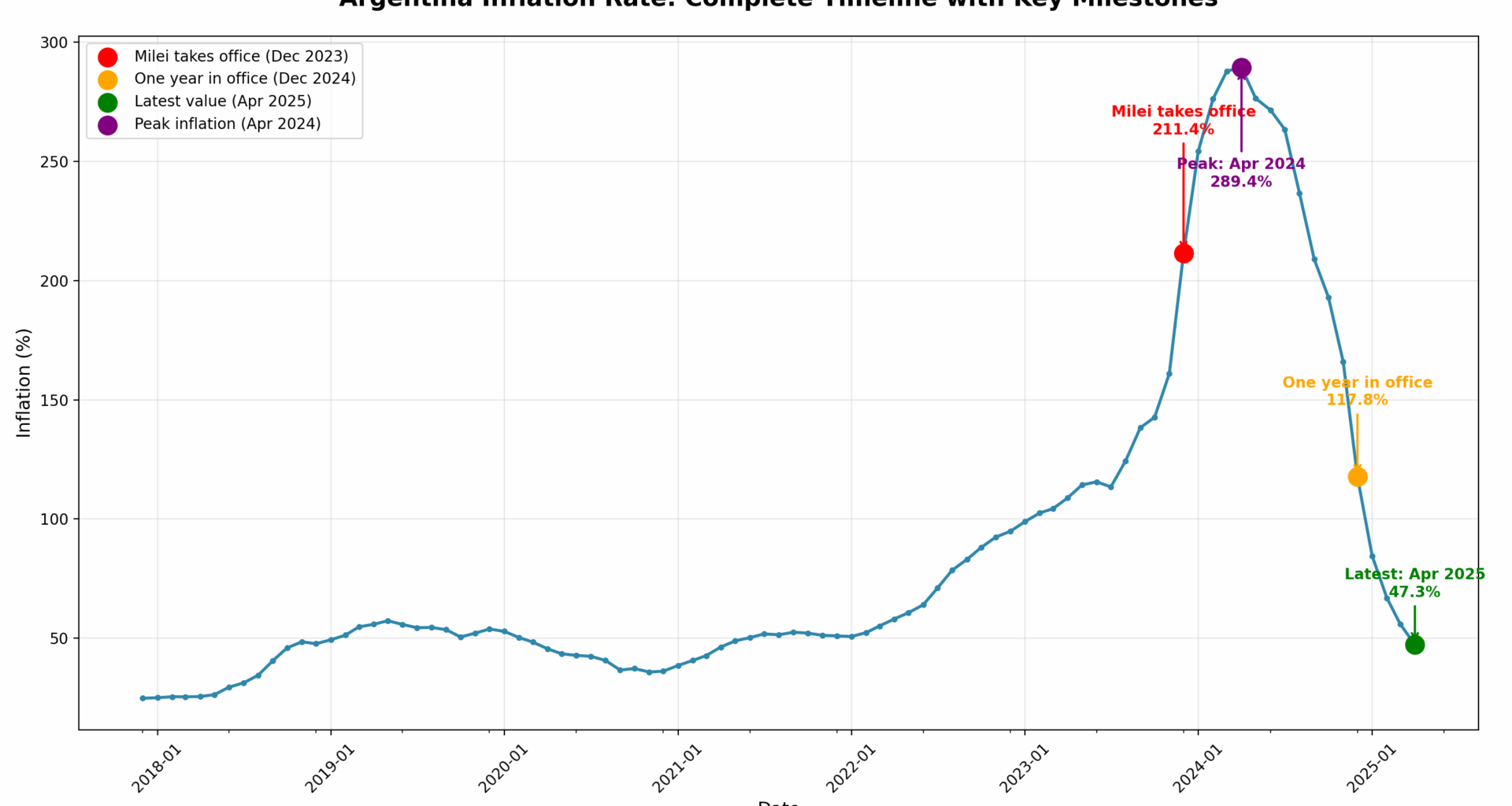 [OC] Argentina's inflation journey