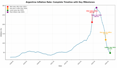 [OC] Argentina's inflation journey
