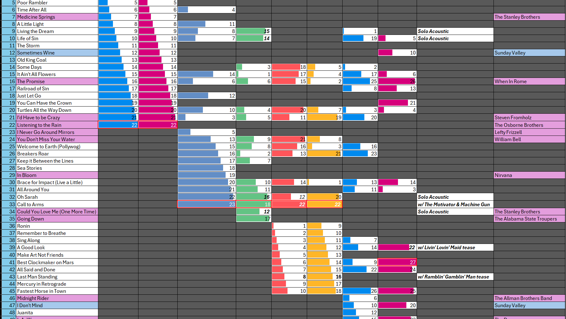 Evolution of a Setlist (MI) [OC]