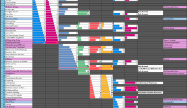 Evolution of a Setlist (MI) [OC]