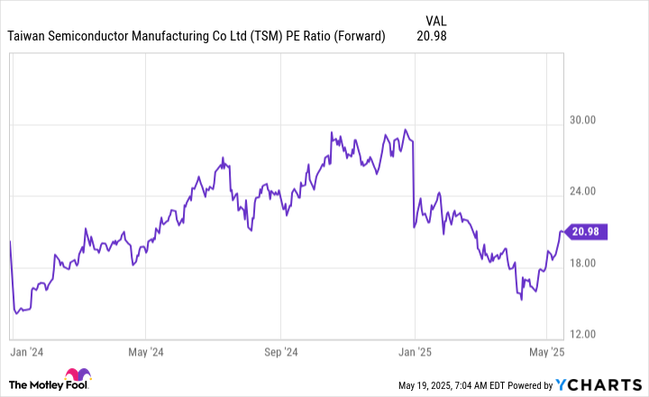 TSM PE Ratio (Forward) Chart