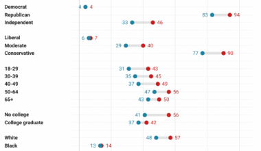 [OC] Donald Trump's current approval compared to the share of votes he won