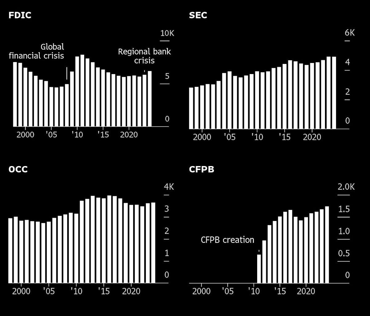 Trump Cuts Thousands of Wall Street Cops While Markets Swing