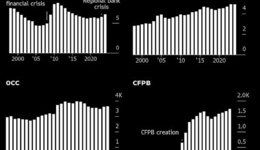 Trump Cuts Thousands of Wall Street Cops While Markets Swing