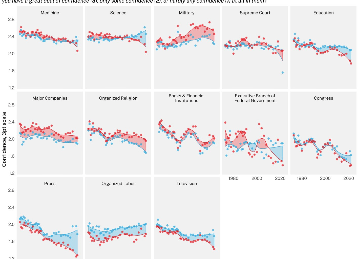 [OC] American confindece in national institutions, by partisanship, 1974-2024. A total collapse in Democrats' confidence in the Supreme Court since 2022.