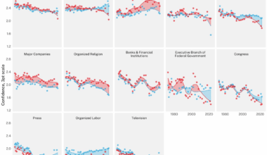 [OC] American confindece in national institutions, by partisanship, 1974-2024. A total collapse in Democrats' confidence in the Supreme Court since 2022.