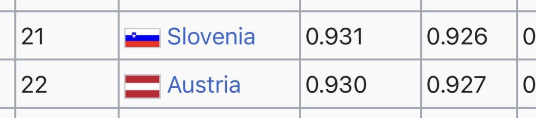 Slovenia surpassed Austria in human development index (HDI)