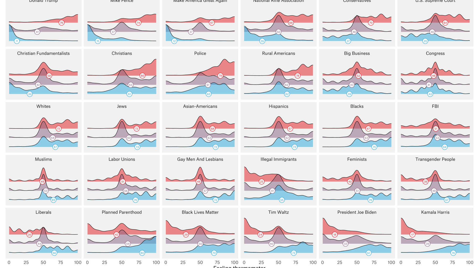 [OC] Affective evaluations of groups and candidates in 2024 election, by partisanship, from the American National Election 2024 timeseries.