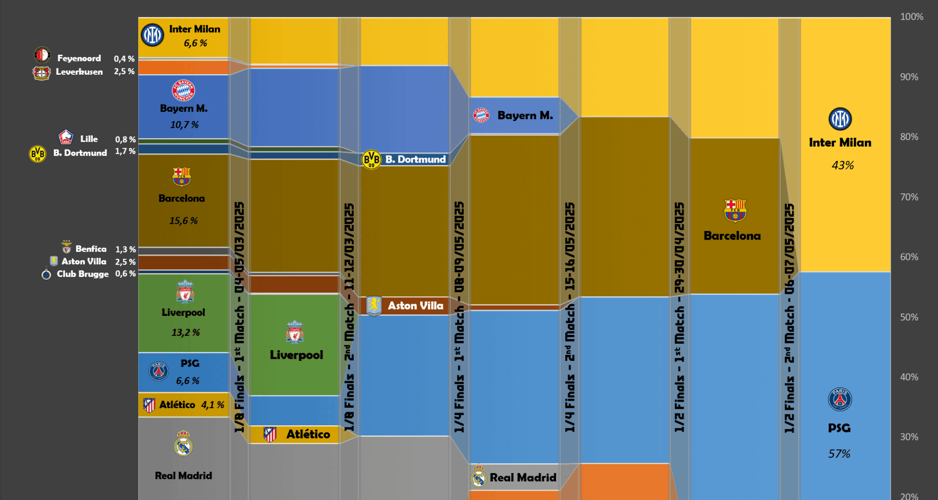 [OC] Probability of final victory according to the bookmakers during the UEFA Champions League 2025