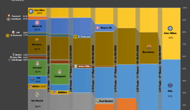 [OC] Probability of final victory according to the bookmakers during the UEFA Champions League 2025