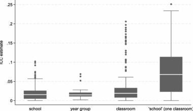 Patterns of intra-cluster correlation coefficients in school-based cluster randomised controlled trials of interventions for improving social-emotional functioning outcomes in pupils: a secondary data analysis of five UK-based studies | BMC Medical Research Methodology