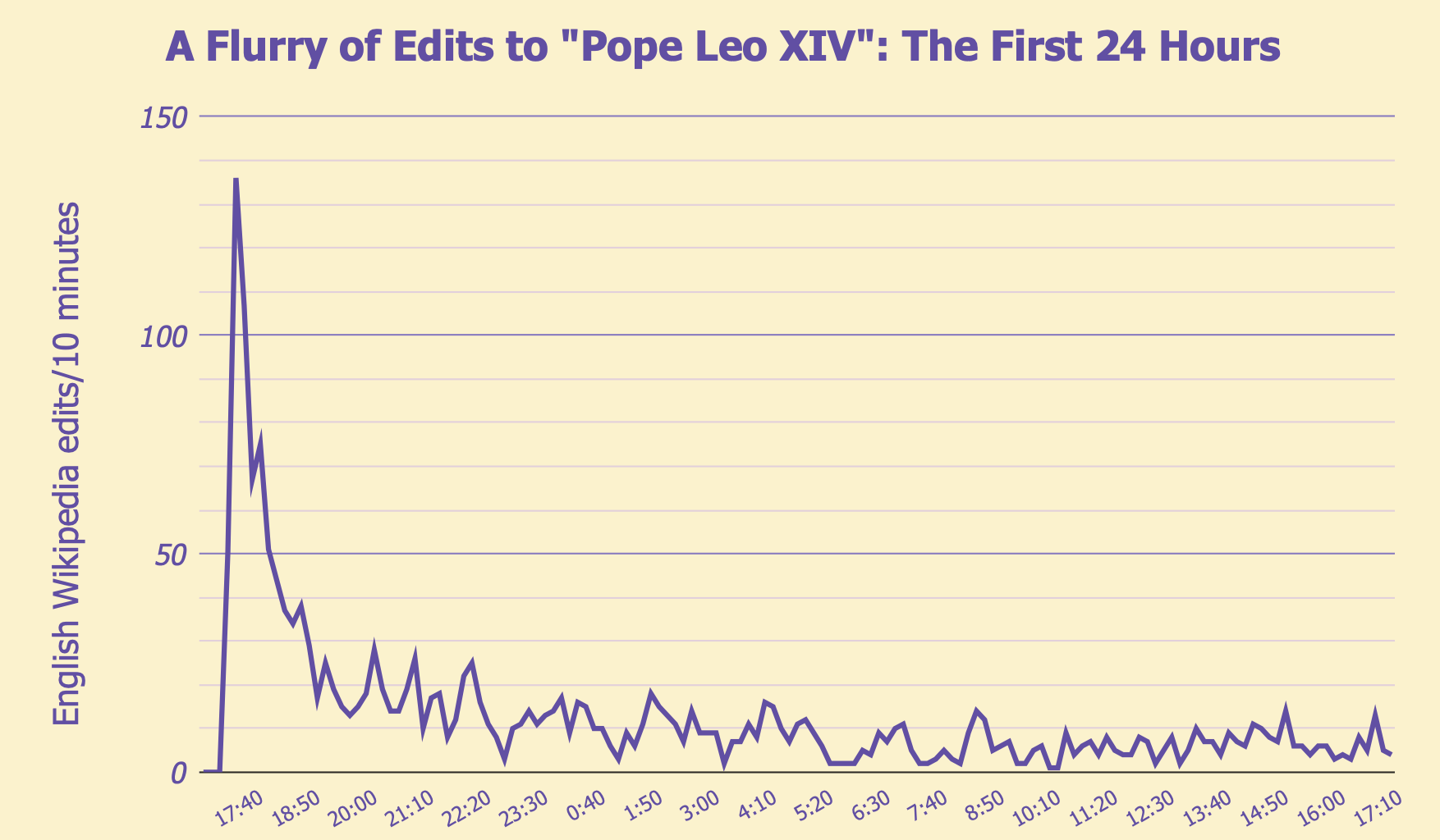 [OC] Edits to Pope Leo XIV's Wikipedia article per 10 minutes
