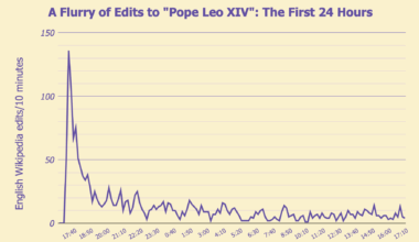 [OC] Edits to Pope Leo XIV's Wikipedia article per 10 minutes