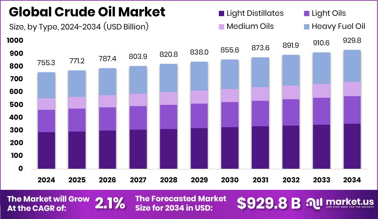 Crude Oil Market Size