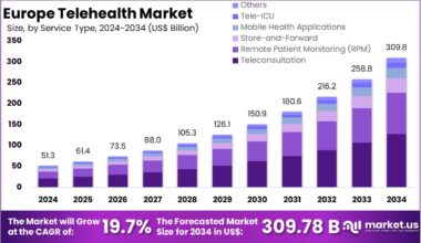 Europe Telehealth Market Size