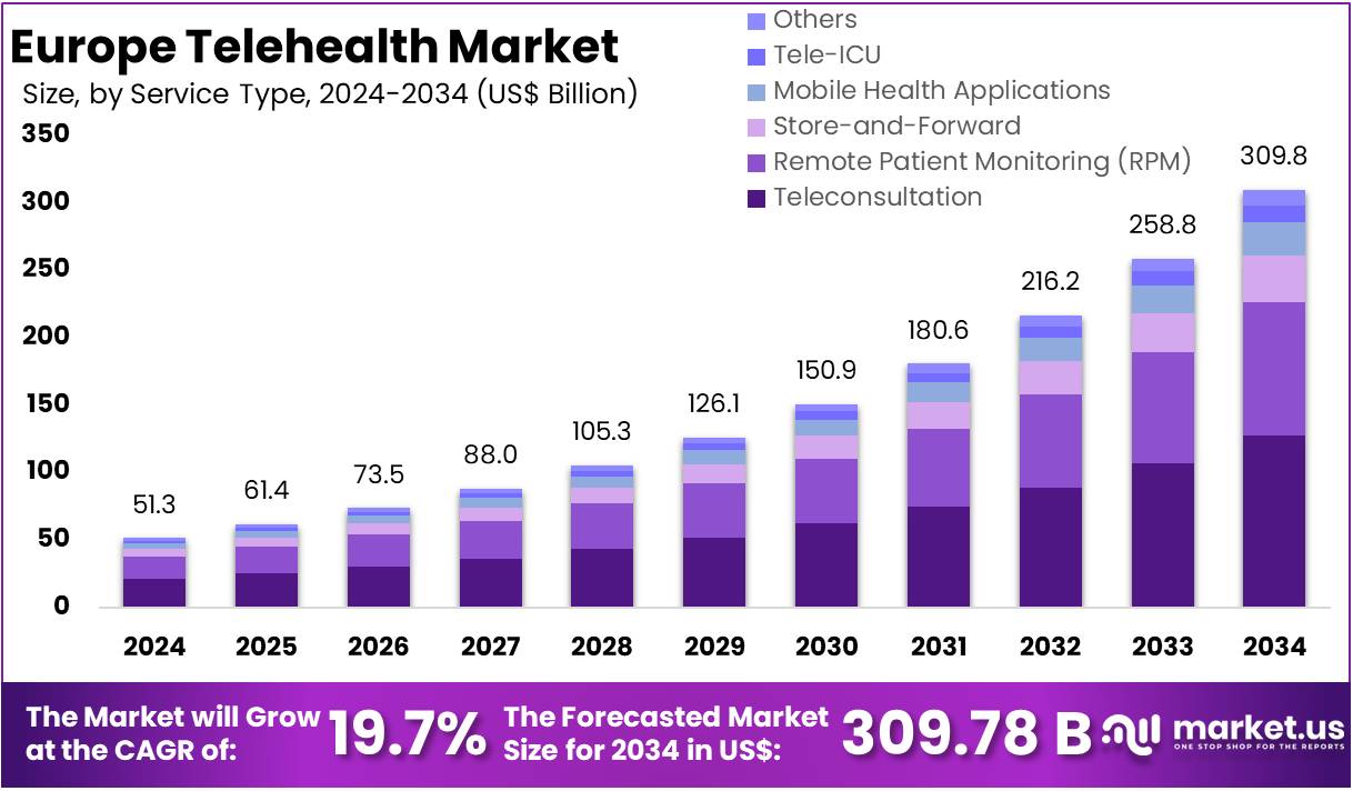 Europe Telehealth Market Size