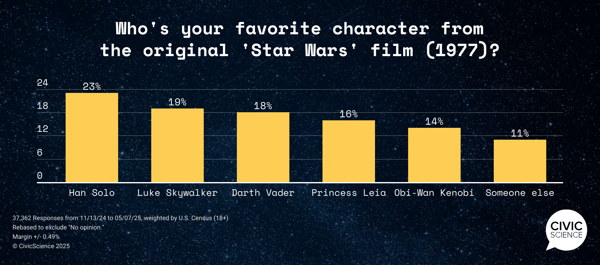 Han Solo is America's favorite original Star Wars character [OC]
