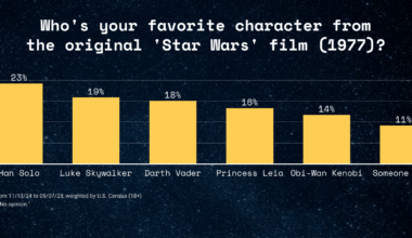 Han Solo is America's favorite original Star Wars character [OC]