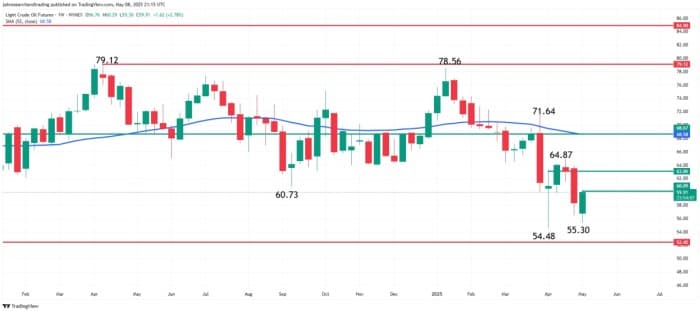 WTI