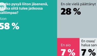 Näin moni aikoo erota liitosta, jos jäsenmaksujen verovähennys poistuu