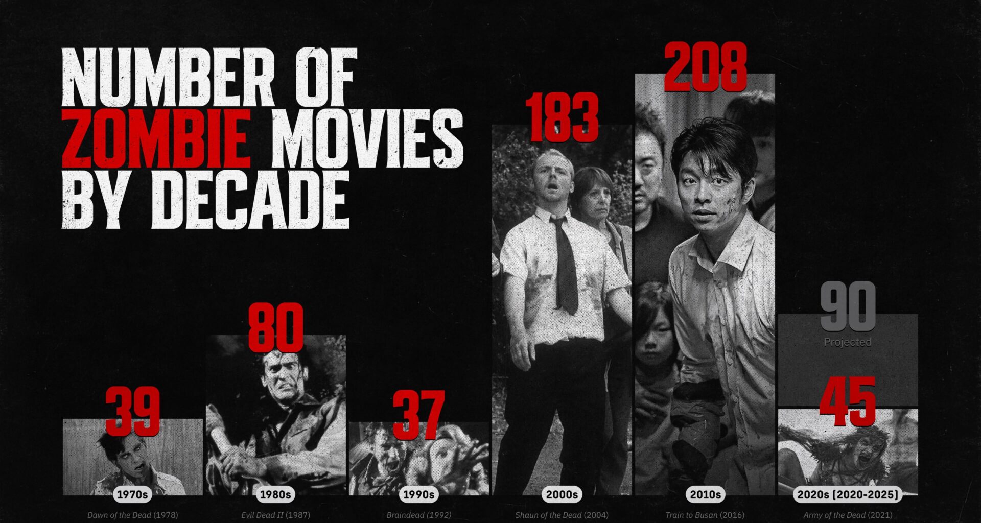 Number of zombie movies by decade [OC]
